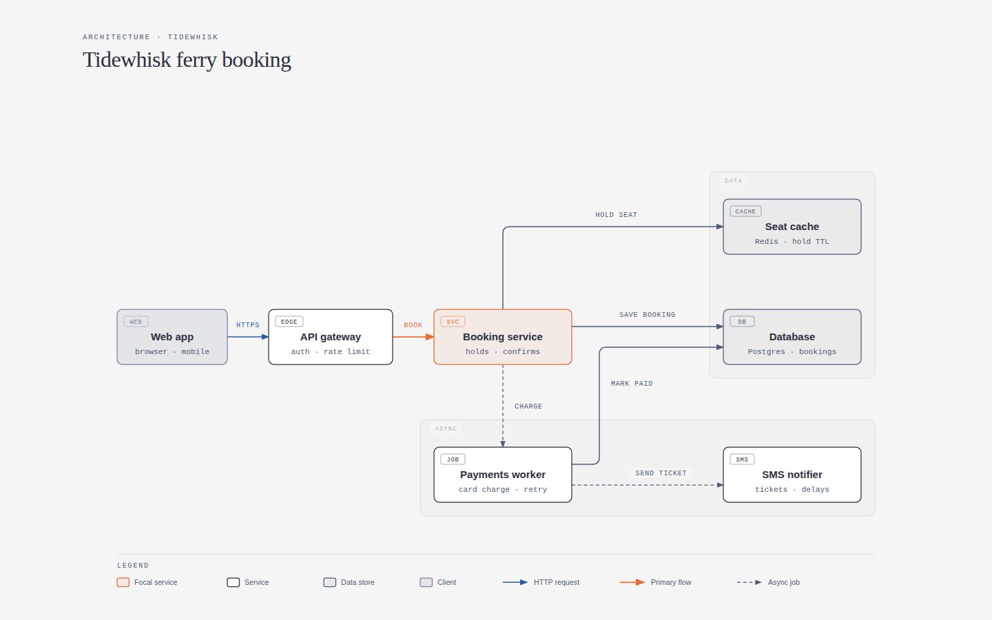 Desktop screenshot of the page the Agent built for: Keep the default style guide. Draw an architecture diagram for Tidewhisk, a fictional ferry-booking service: web app, AP
