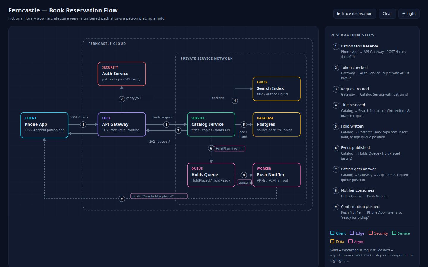 Desktop screenshot of the page the Agent built for: Draw an architecture diagram for Ferncastle, a fictional library app: phone app, API gateway, auth service, catalog serv
